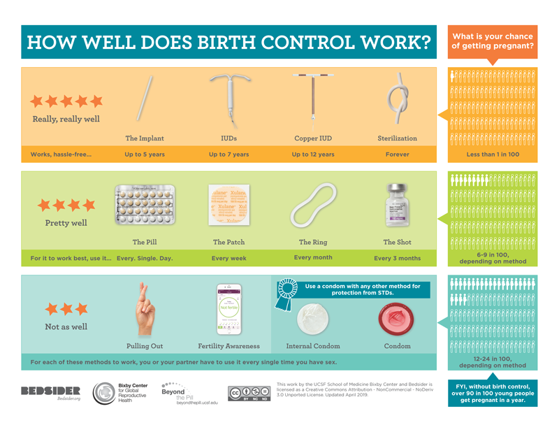 Chart that indicates the effectiveness of each form of birth control.