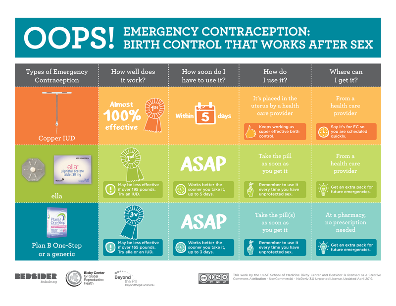 Chart that indicates the effectiveness of each form of emergency contraception.